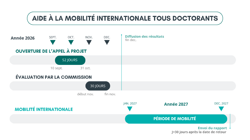 Calendrier AAP Mobilité internationale