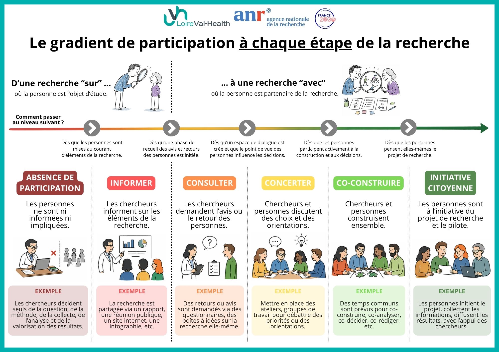 Le gradient de participation