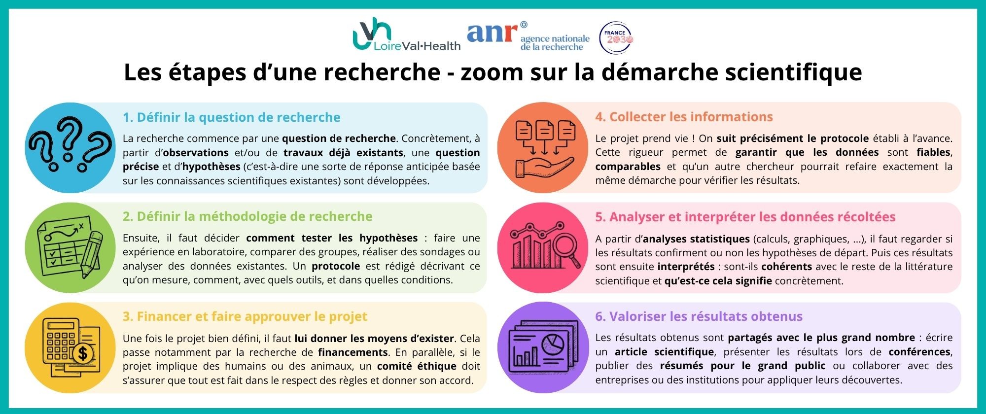 Les étapes de la recherche